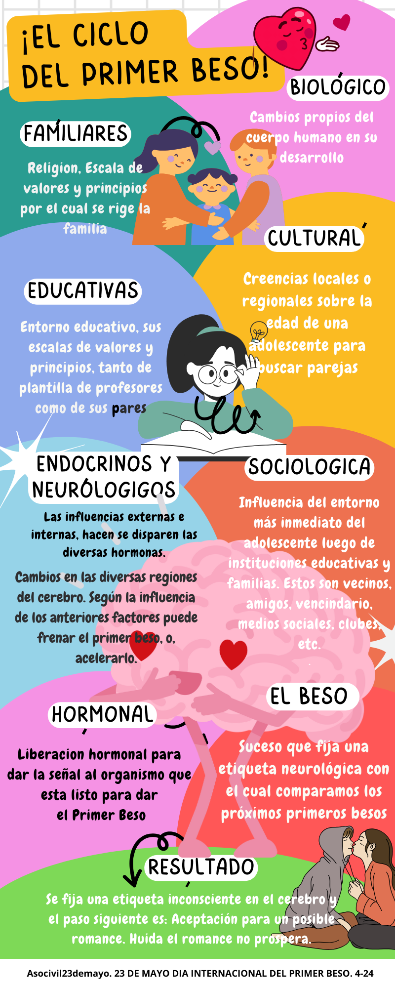 CICLO DEL PRIMER BESO Y LOS FACTORES QUE INFLUYEN HASTA EL RESULTADO FINAL